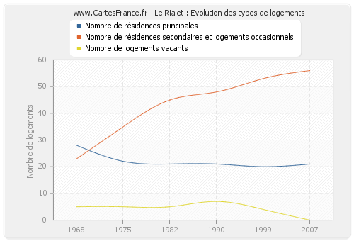 Le Rialet : Evolution des types de logements